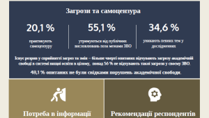 Дотримання принципів академічної свободи в університетах України